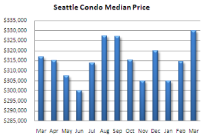 March Condo Performance Update