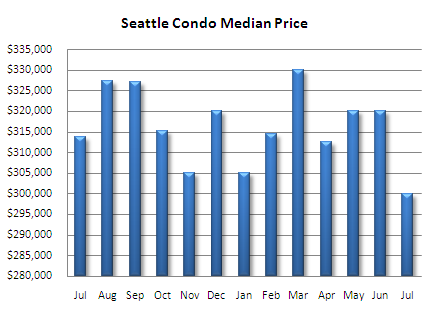 July 2008 Seattle Condo Market Update