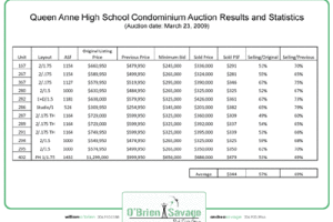 Queen Anne HS condo auction results