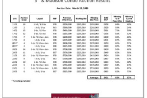 5th and Madison condo auction results
