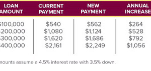 FHA Mortgage Insurance fees changing Oct 4th