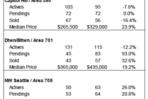 May 2014 Seattle Condo Market Update