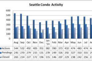 August 2014 Seattle Condo Update