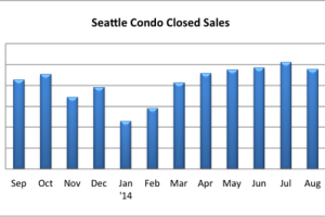 September 2014 Seattle Condo Market Update