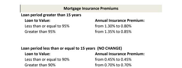 FHA to Reduce Annual Mortgage Insurance Premiums - The ...