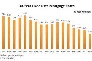 Mortgage Rates Continue to Fluctuate