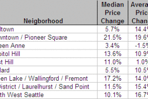 2006 Condo Appreciation – Seattle