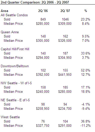 Seattle condo market appreciation, 2nd quarter 2007