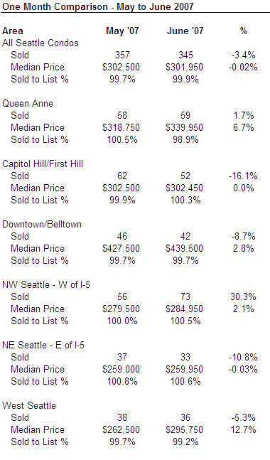 June 2007 Seattle Condo Market