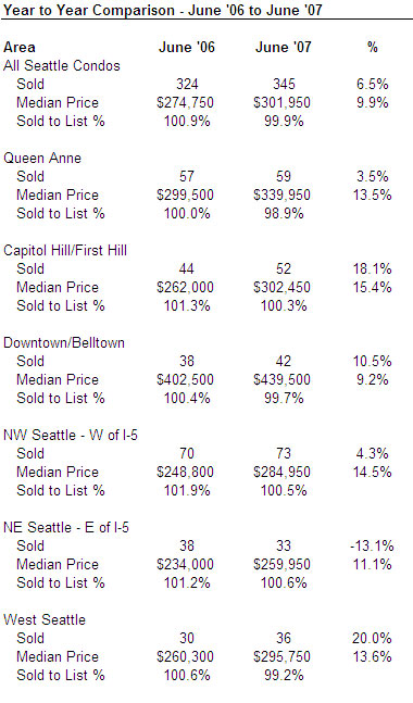 June 2007 Seattle Condo Market Update