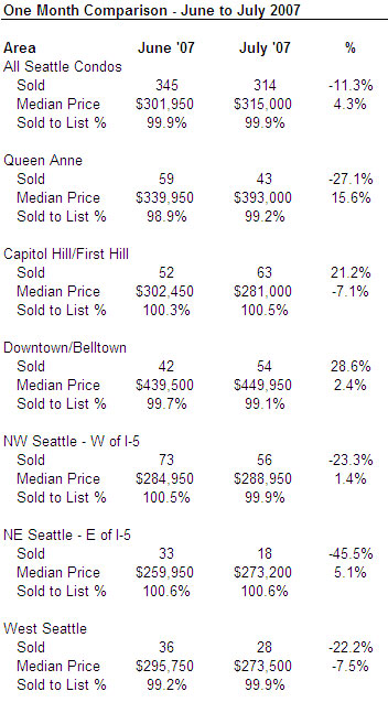 Seattle condo market update July 2007