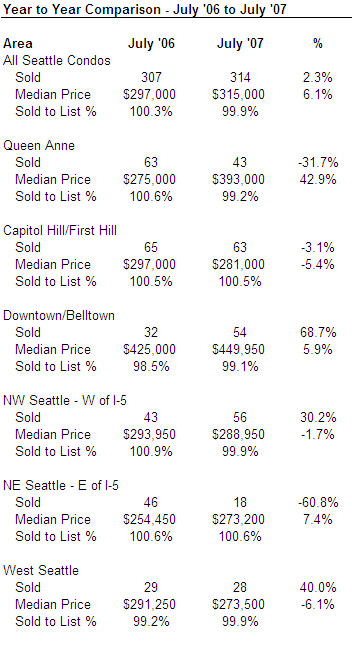 Seattle condo market update July 2007