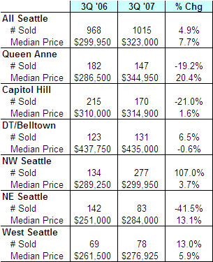 Seattle Market Update