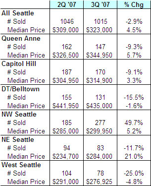 Seattle Condo Update