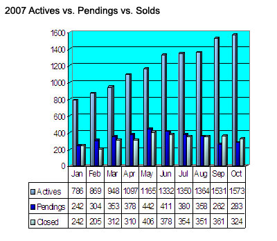 Seattle Condos Transactions Chart