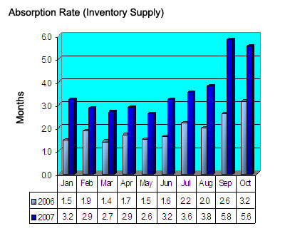 Seattle Condo Absorption Rate