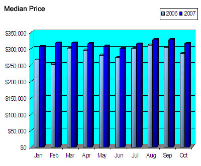 Seattle Condo Median Price