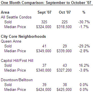 Seattle Condo Market Update