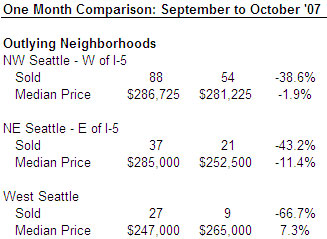 Seattle Condo Market Update