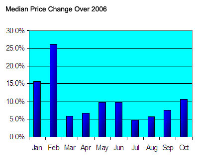 Seattle Condos Price Change 2007