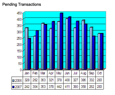 Seattle Condos Pending transactions