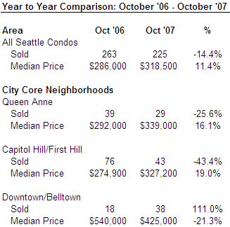 Seattle Condo Market Update