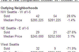 Seattle Condo Sales Performance – October