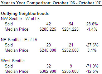 Seattle Condo Market Update