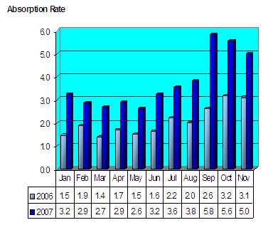 Seattle Condo Absorption Rate