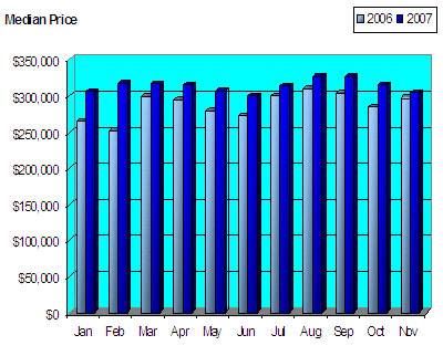 Seattle Condo Median Price 2007 Trend