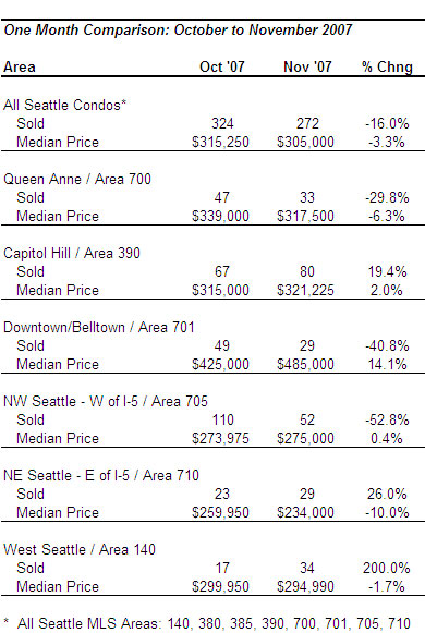 Monthly results seattle condo