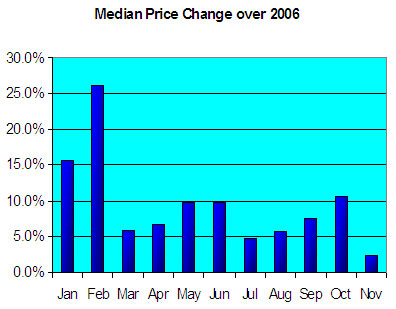 Seattle Condo Median Price Change