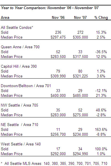 Year November Seattle condos