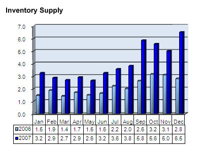 Seattle condo inventory supply