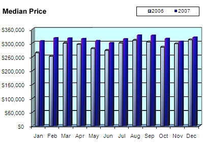 Seattle condos median price