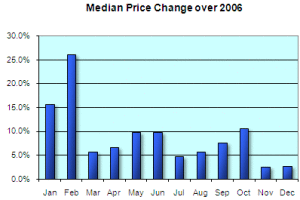 Seattle Condo Market Update – December 2007