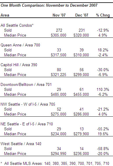 Seattle condo market month over month