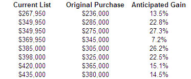 Mosler Lofts resales