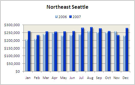 Northeast Seattle condo median price 2007