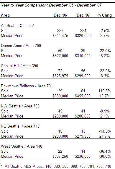 Seattle condo market year over year