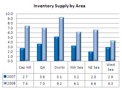 Inventory supply by neighborhood