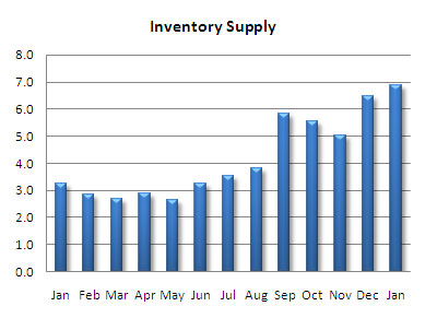Seattle condo inventory supply