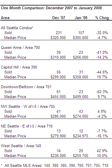 January Condo Market Update