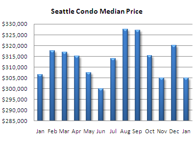 Seattle condo median price