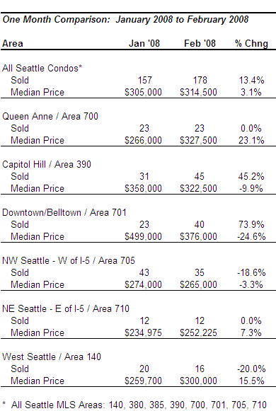 Seattle Condo February Performance