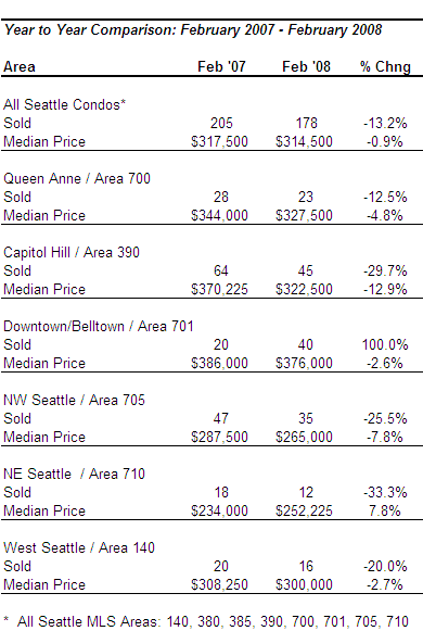 Seattle Condo February Appreciation