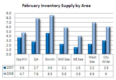 Seattle condo inventory supply