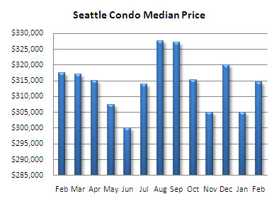 Seattle Condo Median Price 2008