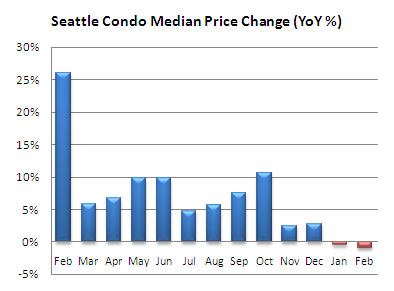 Seattle condo price change