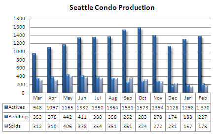 2008 Seattle condo production